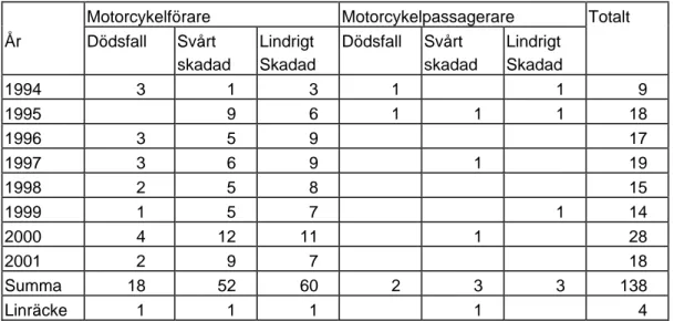 Tabell 5  Motorcyklister skadade i ”vägräckesolyckor” 1994–2001. Källa: VITS. 