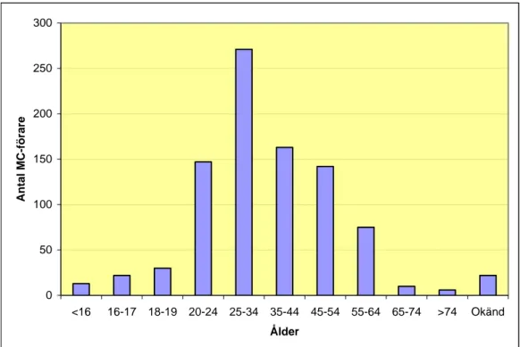 Figur 1 Åldersfördelning bland MC-förare i polisrapporterade personskade- personskade-olyckor år 2000
