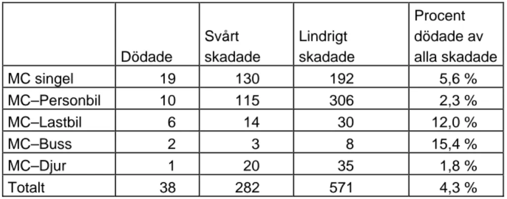 Tabell 1  Skadade år 2000 i olyckor med motorcyklar enligt polisen.  Dödade  Svårt     skadade  Lindrigt  skadade  Procent  dödade av  alla skadade  MC  singel    19  130   192  5,6  %  MC–Personbil    10  115   306  2,3  %  MC–Lastbil   6   14  30  12,0  