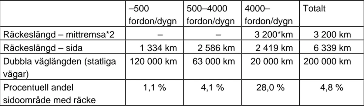 Tabell 2  Skattad andel sidoområde med räcke på det statliga vägnätet 2001.   –500  fordon/dygn  500–4000  fordon/dygn  4000–  fordon/dygn  Totalt  Räckeslängd – mittremsa*2  –  –    3 200*km    3 200 km  Räckeslängd – sida    1 334 km    2 586 km    2 419