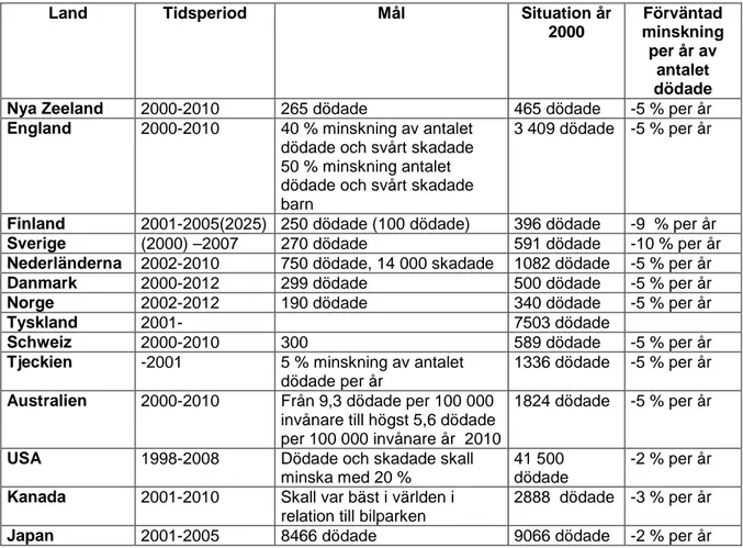 Tabell 1   Målperiod, mål och förväntad årlig minskning av antalet dödade i de  olika nationella trafiksäkerhetsprogrammen 