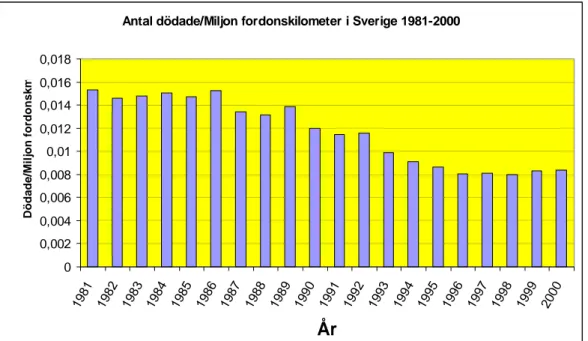 Figur 2  Antal dödade per miljon fordonskilometer i Sverige 1981–2000. 