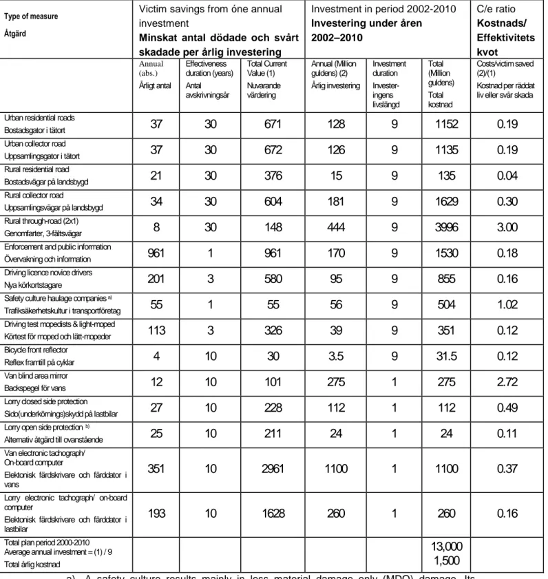 Table 4 Overview of the numbers of victims (deaths and in-patients), costs,  and cost effectiveness (c/e ration) of the various measures
