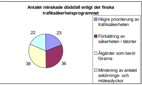 Figur 3   Minskning i antal dödsfall enligt det finska trafiksäkerhets- trafiksäkerhets-programmet