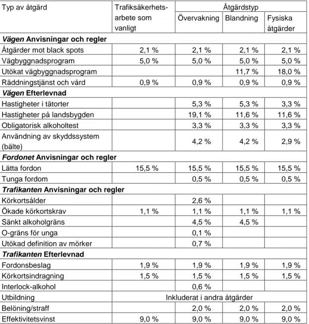 Tabell 5   Minskning av de samhällsekonomiska kostnaderna i procent av de  förväntade samhällsekonomiska kostnaderna 2010 genom trafiksäkerhetsåtgärder 