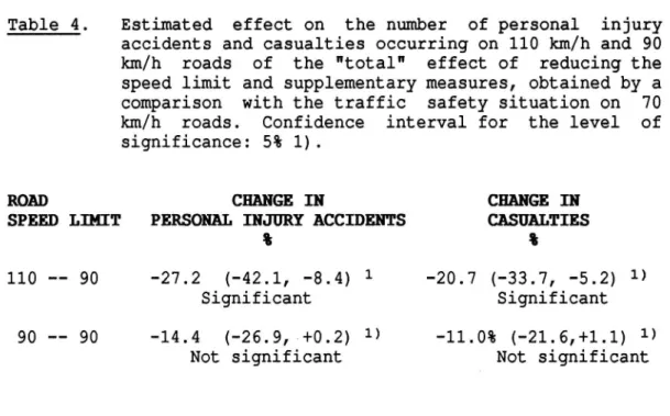 Table 4. Estimated effect on the number of personal injury accidents and casualties occurring on 110 km/h and 90 km/h roads of the &#34;total&#34; effect of reducing the speed limit and supplementary measures, obtained by a comparison with the traffic safe