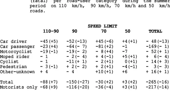 Table 8. Change between 1988 and 1989 in number of casualties (fatal) per road-user category during the summer period on 110 km/h, 90 km/h, 70 km/h and 50 km/h roads