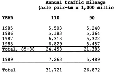 Table 9. Estimated traffic mileage on 110 km/h and 90 km/h stretches of Inter-European Highways in the years 1985-1989