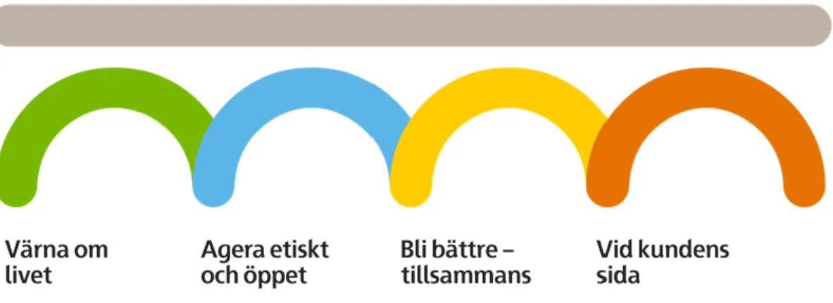 Figur 1 - Skanskas värderingar (Skanska Sverige AB, 2019) 