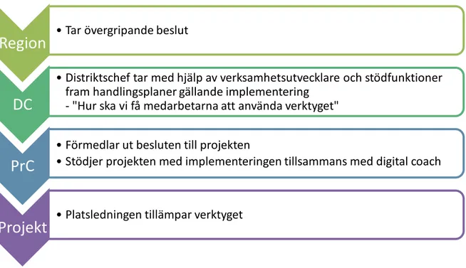 Figur 3 – Process från beslut till tillämpning av digitala hjälpmedel (Skanska, 2019) 