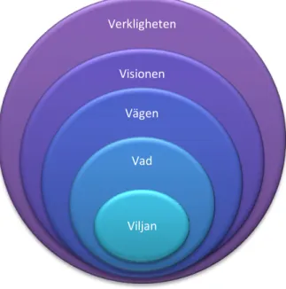 Figur 4 - V-Modellen (Carlsson &amp; Mårtensson, 1994) 