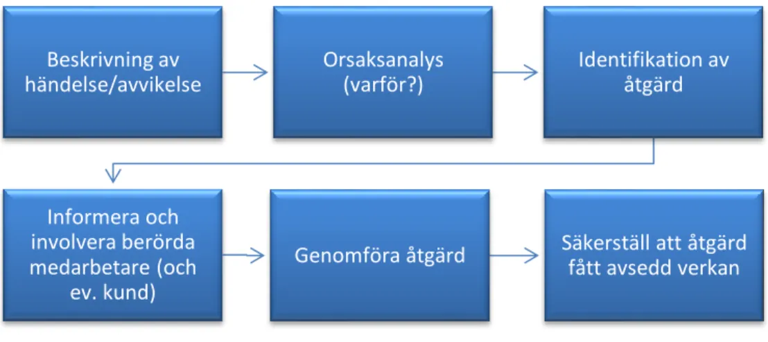 Figur 7 - Avvikelseprocess enligt VG Hus (Skanska Sverige AB - Region Hus, 2018)  Under samma avsnitt beskriver Skanska (2018) att supportfunktionerna ska stödja 