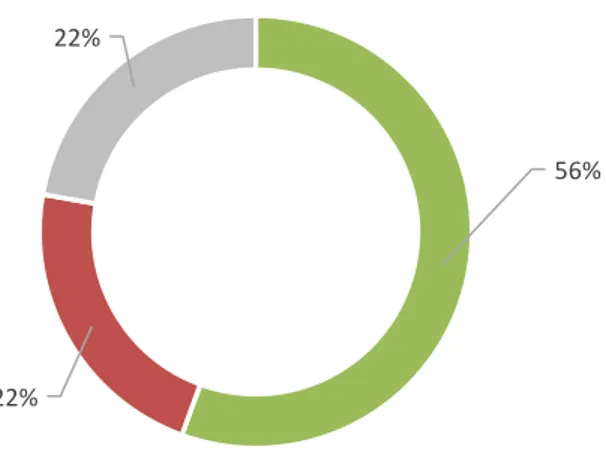 Figur 9 - Antal respondenter som nyttjar BIM 360 Field för andra arbetsuppgifter än  avvikelsehantering (till exempel att hantera ritningar, checklistor, förbesiktningar etc.) 