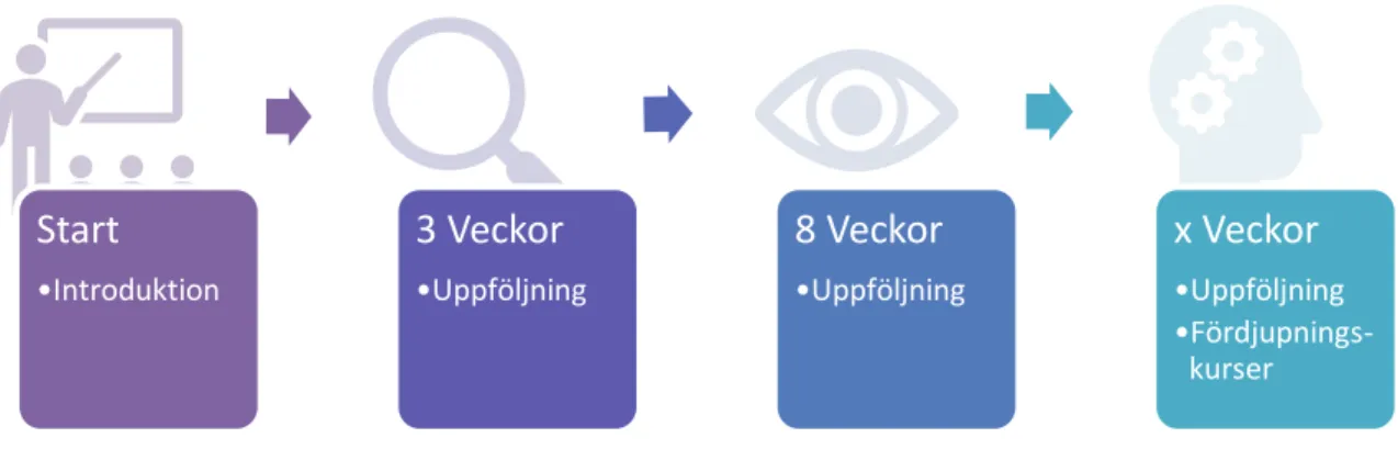 Figur 10 - Förslag till uppföljningsprocess gällande BIM 360 Field  Långsiktiga mål och åtgärder 