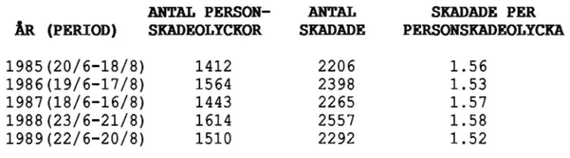Tabell 1. Antalet personskadeolyckor, antalet trafikskadade och antalet skadade per personskadeolycka i Sverige på landsbygdsvägar under sommarperioden.