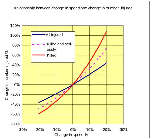 Figure 1  Illustration of relationship according to the power model between  change in speed and change in the number killed and seriously injured