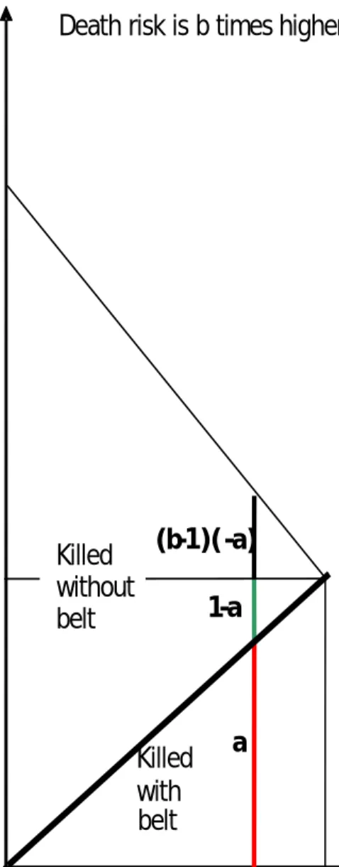 Figure 2  Proportion killed with seat belt and proportion killed without seat belt  when proportion of belt users = a