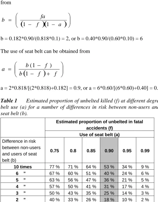 Table 1  Estimated proportion of unbelted killed (f) at different degrees of seat  belt use (a) for a number of differences in risk between non-users and users of  seat belt (b)