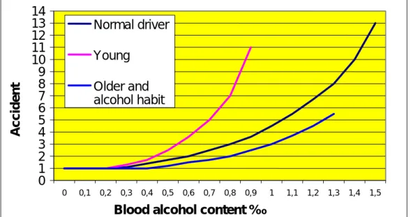 Figure 3  Accident risk and blood alcohol content, from TRL Leaflet No LF762. 