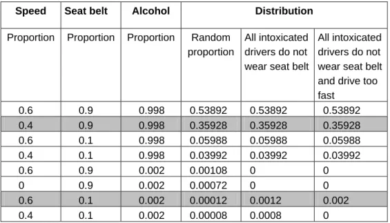 Table 4  Random distribution of ”driver populations”, broken down by all  regulations according to observance, on the assumption that all intoxicated  drivers drive without a seat belt, and that they drive too fast without a seat belt