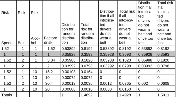 Table 5  Distribution of difference in death risk between different driver  populations, and the death risk for different driver populations according to the  random distribution