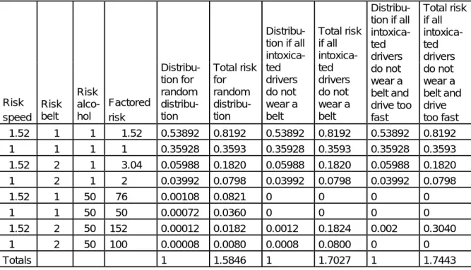 Table 6.  Distribution of the difference in death risk for different driver populations, with reference to the random distribution and the fact that alcohol increases death risk 50  times  Risk  speed  Risk belt  Risk alco-hol  Factored risk  Distribu- tio