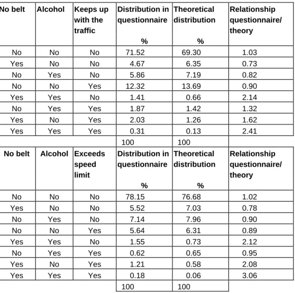 Table 7  The distribution of the respondents over the risk factors No belt,  Alcohol and Speed, and the combinations of these risk factors