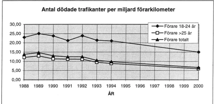 Figur 3 Antal dödade trafikanter per miljard personbilsförarkilometer 1988- 1988-1994 samt är 2000.