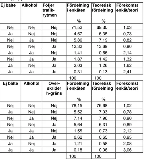 Tabell 7  De tillfrågades fördelning på och kombinationer av riskfaktorerna Ej  bälte, Alkohol och Hastighet