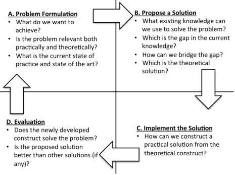 Figure 1.2: The cycle of the research process (adapted from [16])