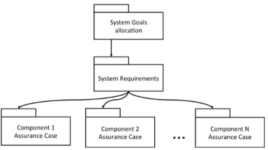 Figure 4.5: Contract-driven assurance case structure