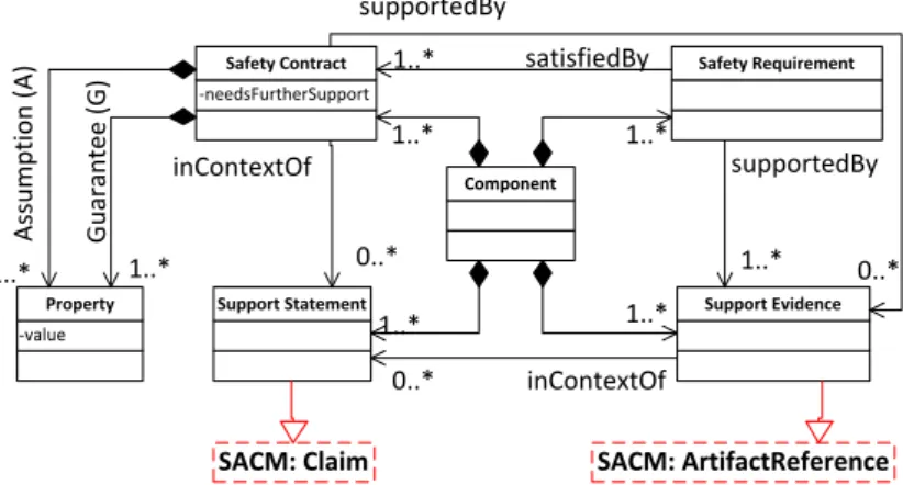 Figure 4.6: Safety Element Meta-model and its relation to SACM