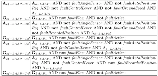 Table 3. The in-context LAAP overall contracts of the LAAP configuration contexts A cf −LAAP −C1 : A o−LAAP 1 AND not faultAngleSensor AND not 