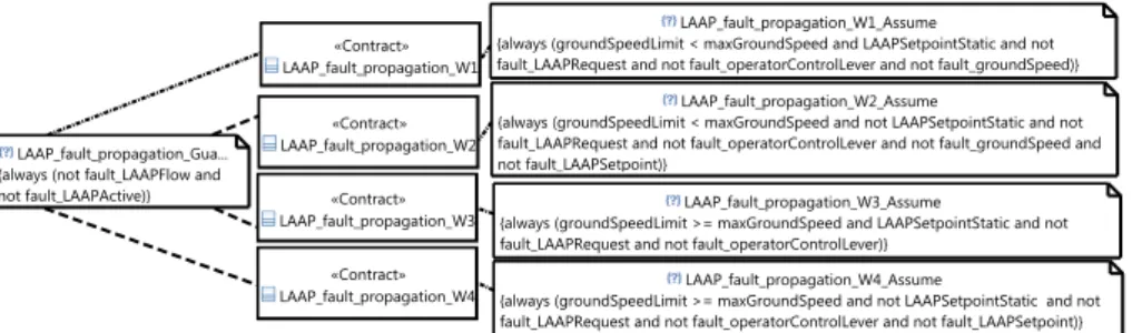 Fig. 6. LAAP fault propagation weak contracts specified in CHESS