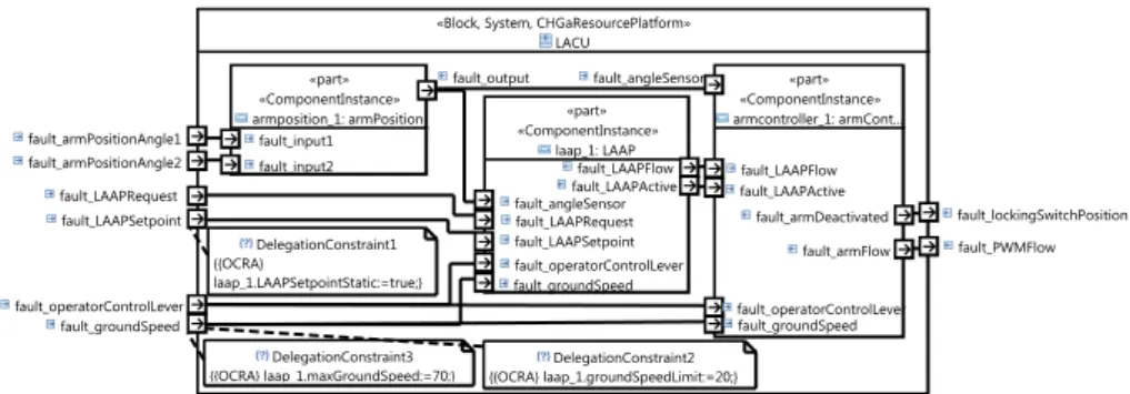 Fig. 2. The CHESS diagram of the LACU architecture