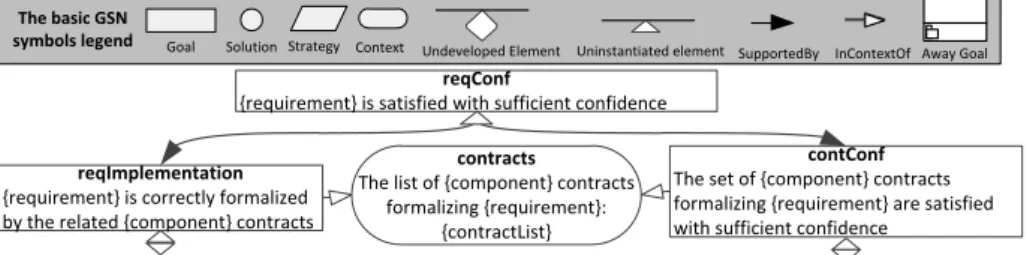 Fig. 3. Contract-driven requirement satisfaction assurance argument pattern