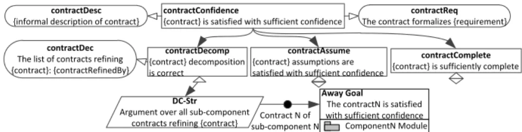 Fig. 4. Contract satisfaction assurance argument pattern