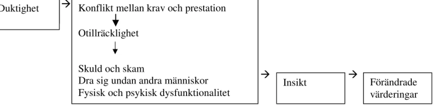 Figur 1. En tolkning av gemensamma teman hos intervjupersonerna i utbrändheten. 