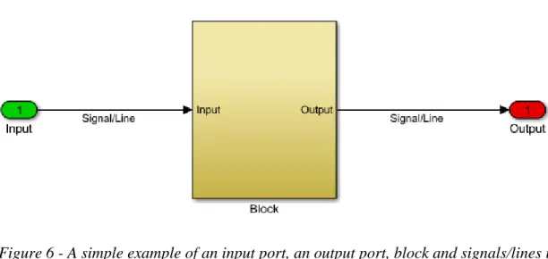 Figure 6 - A simple example of an input port, an output port, block and signals/lines in  Simulink 
