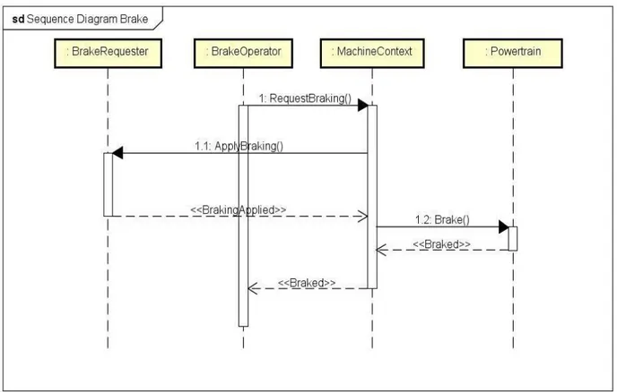 Figure 10 - Sequence diagram of “Brake” Function  