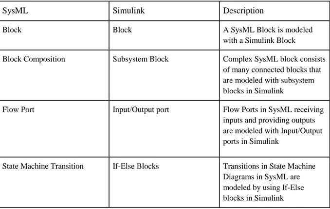 Table 1 - List of identified dependency types between SysML and Simulink models