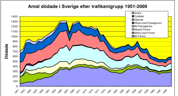 Figur 5  Antal dödade i trafiken i Sverige 1951–2000 efter trafikantkategori  Under 70-talet infördes flera åtgärder 