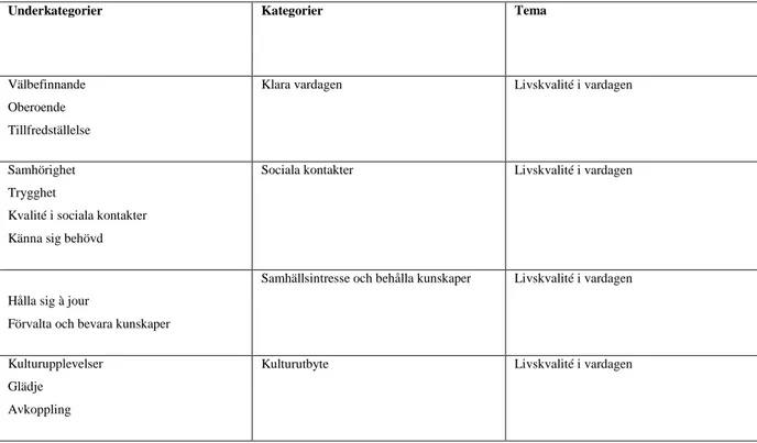 Figur 2. Sammanställning av resultat. 