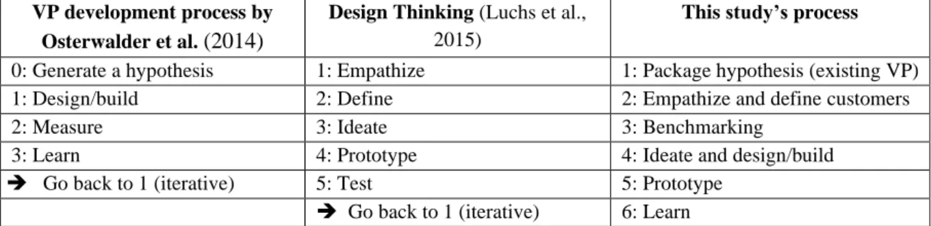 Table 4 - The different value proposition development processes 