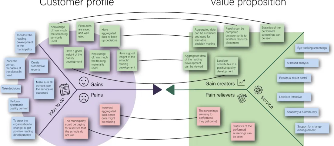 Figure 10 – Result of value proposition created without customer involvement