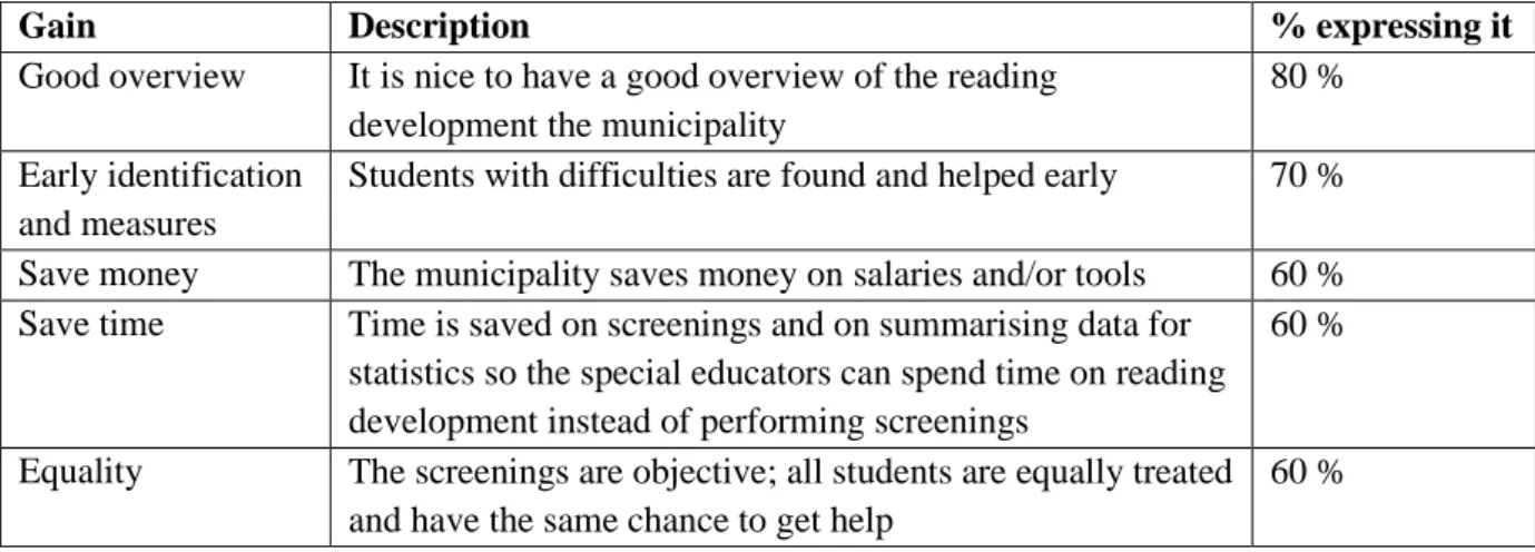 Table 7 - Summarised and sifted gains 