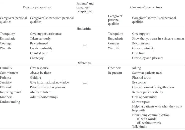 Table 4: Similarities and diﬀerences between patients and caregivers narratives about a meaningful encounter