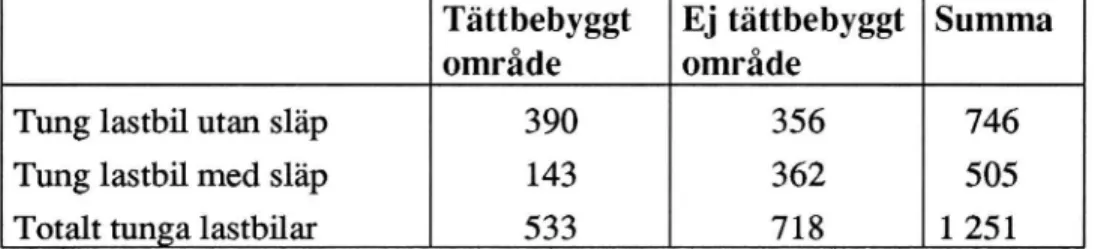 Tabell 3  Antal  tunga  lastbilar  inblandade  i  polisrapporterade  personskade­