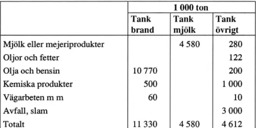 Tabell 9  Transportmängder efter varuslag som transporterats i tank  1990.  (SCB  Varutransporter med lastbil)