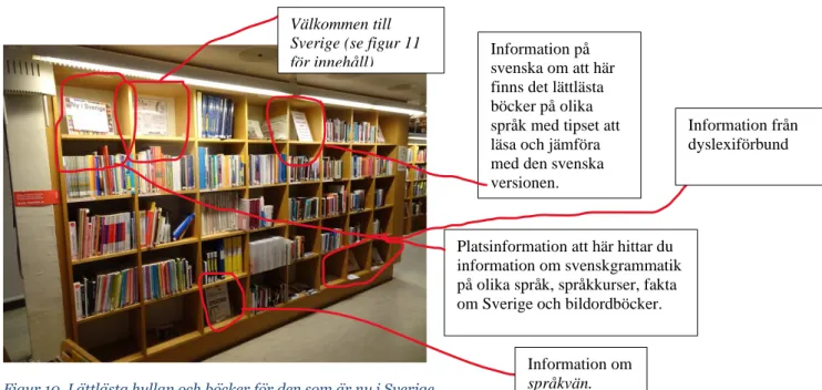Figur 10. Lättlästa hyllan och böcker för den som är ny i Sverige 